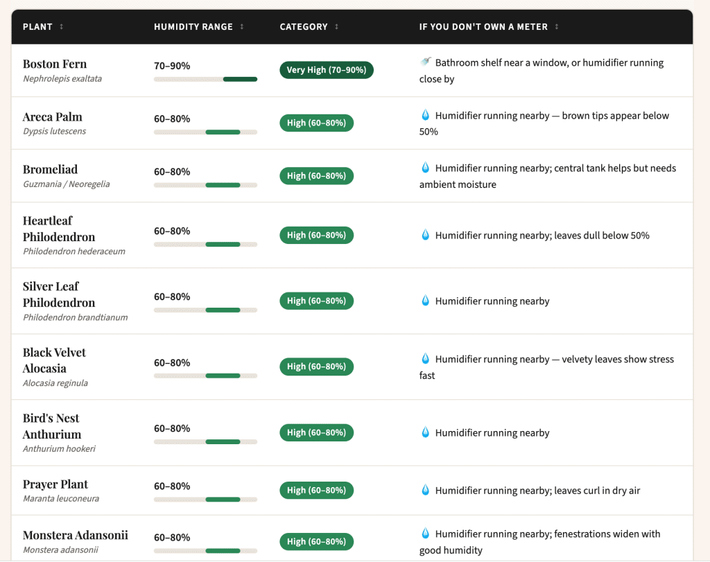 Humidity production chart