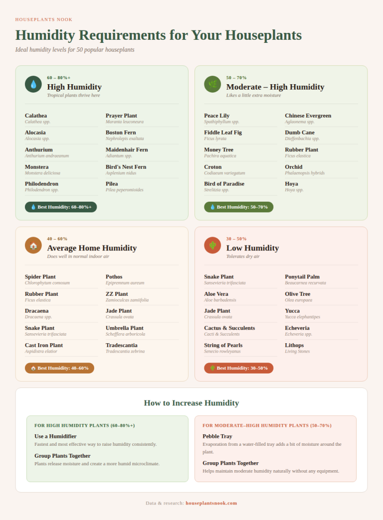 Humidity Tracking Chart Humidity chart for 50 popular houseplants - Houseplants Nook